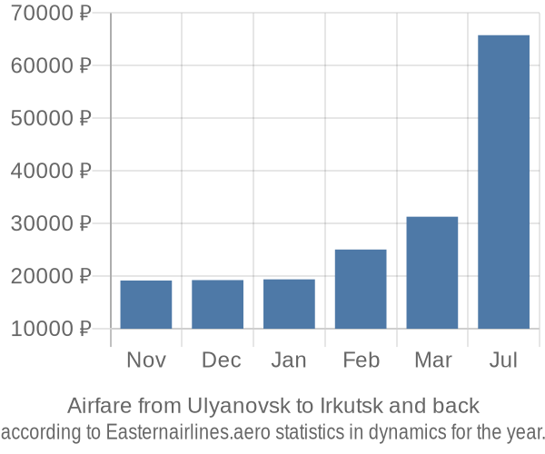 Airfare from Ulyanovsk to Irkutsk prices