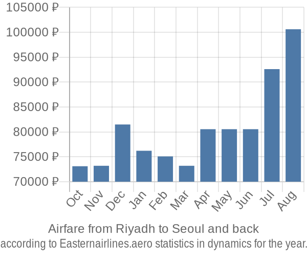 Airfare from Riyadh to Seoul prices