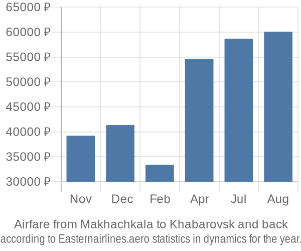 Airfare from Makhachkala to Khabarovsk prices