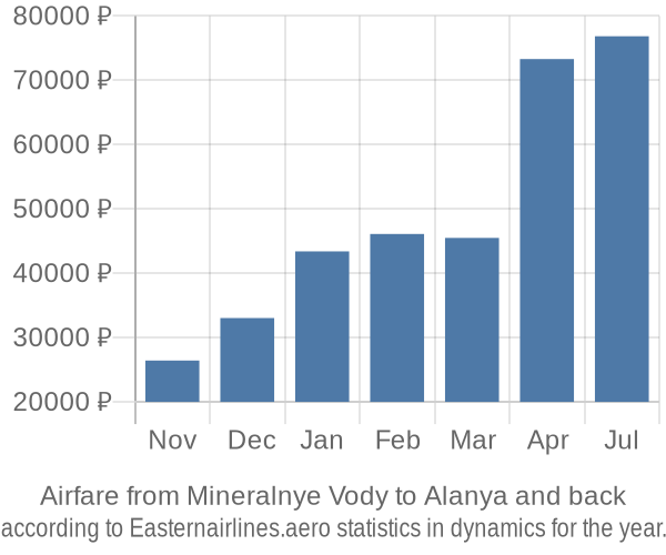 Airfare from Mineralnye Vody to Alanya prices