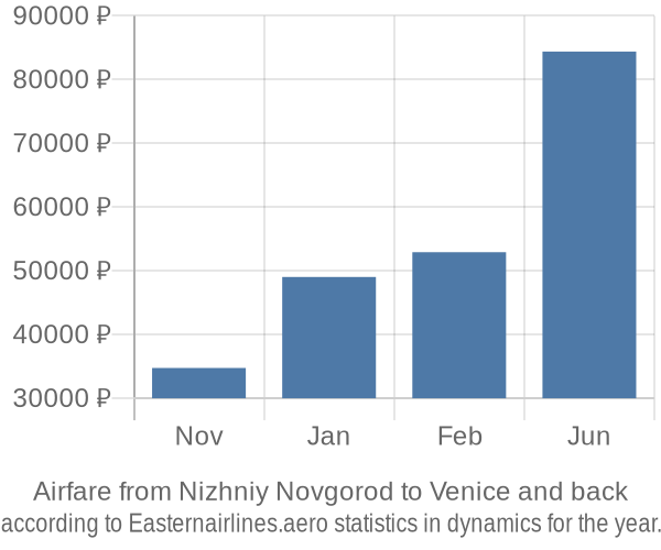 Airfare from Nizhniy Novgorod to Venice prices