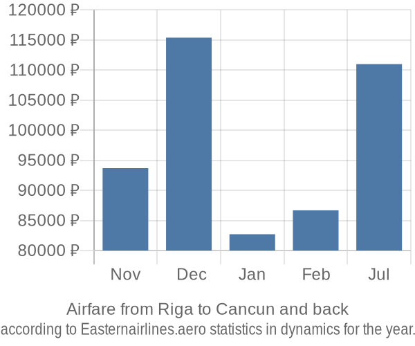 Airfare from Riga to Cancun prices