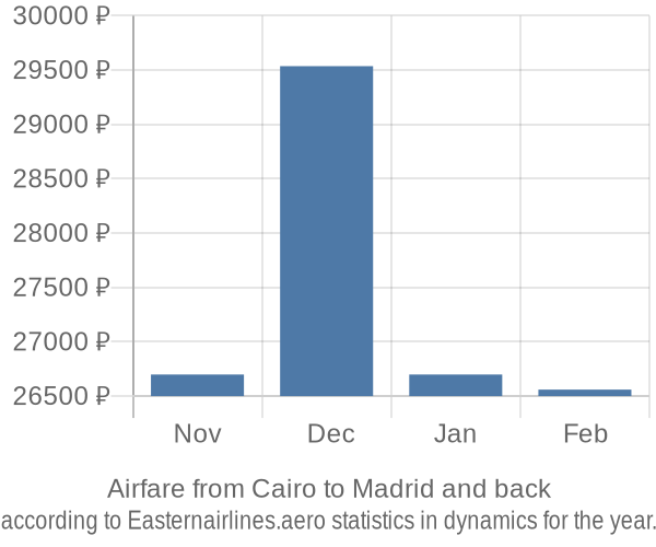 Airfare from Cairo to Madrid prices