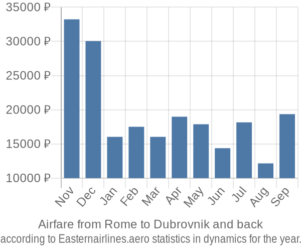 Airfare from Rome to Dubrovnik prices