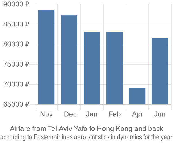 Airfare from Tel Aviv Yafo to Hong Kong prices