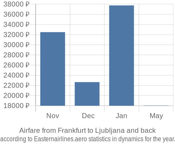 Airfare from Frankfurt to Ljubljana prices