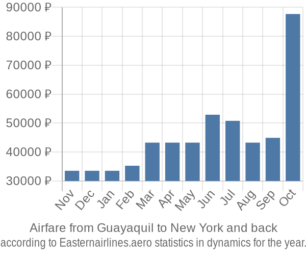 Airfare from Guayaquil to New York prices