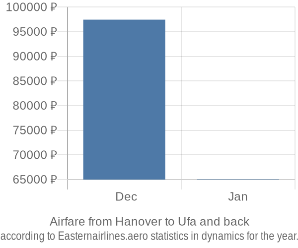 Airfare from Hanover to Ufa prices