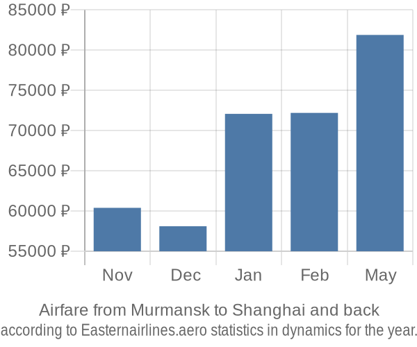 Airfare from Murmansk to Shanghai prices