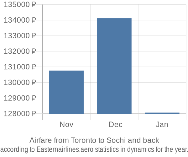 Airfare from Toronto to Sochi prices