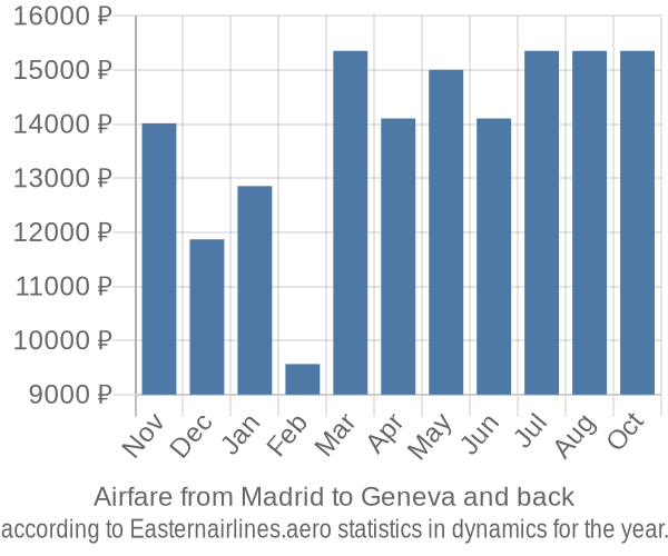 Airfare from Madrid to Geneva prices