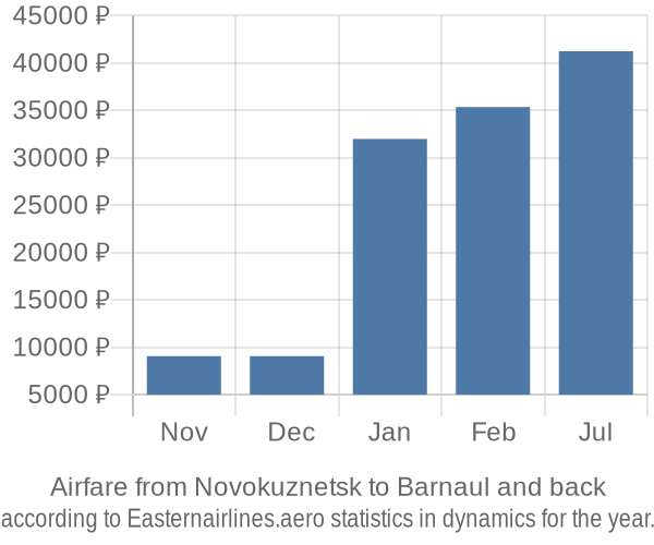 Airfare from Novokuznetsk to Barnaul prices