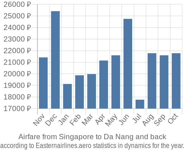 Airfare from Singapore to Da Nang prices