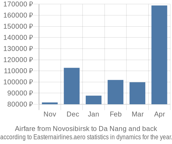 Airfare from Novosibirsk to Da Nang prices