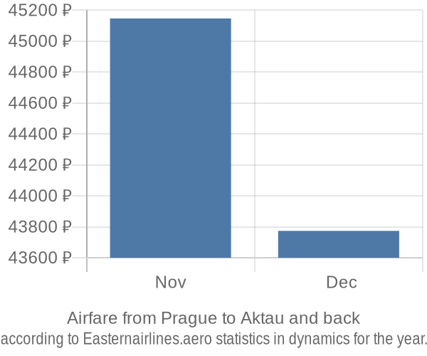 Airfare from Prague to Aktau prices