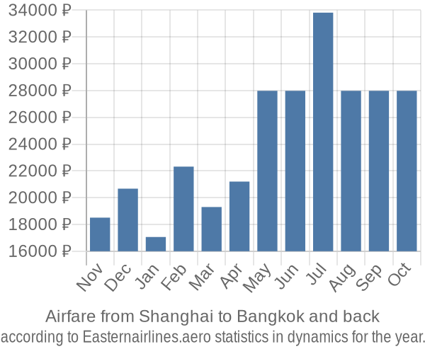 Airfare from Shanghai to Bangkok prices