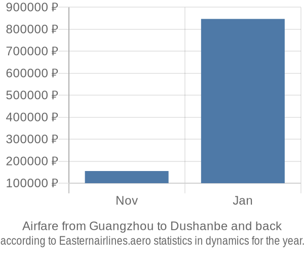 Airfare from Guangzhou to Dushanbe prices