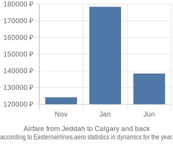 Airfare from Jeddah to Calgary prices