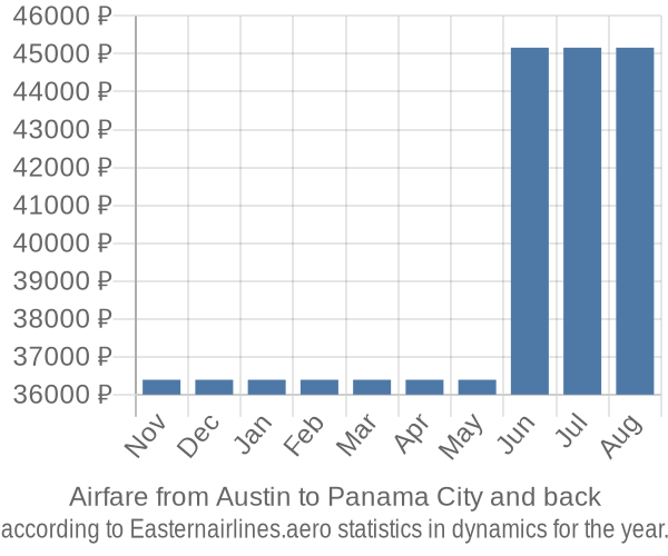 Airfare from Austin to Panama City prices