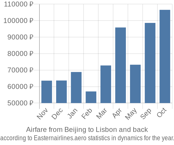 Airfare from Beijing to Lisbon prices