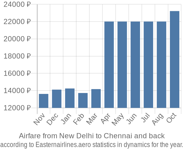 Airfare from New Delhi to Chennai prices