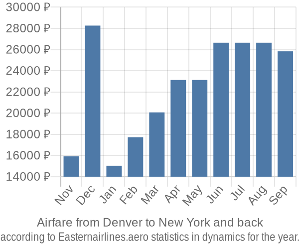 Airfare from Denver to New York prices