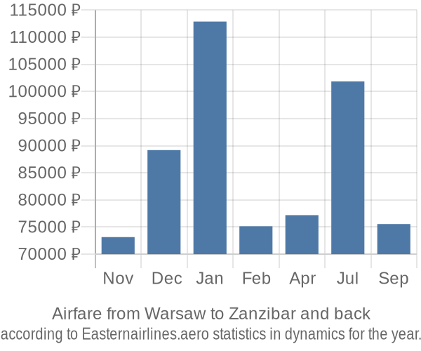 Airfare from Warsaw to Zanzibar prices