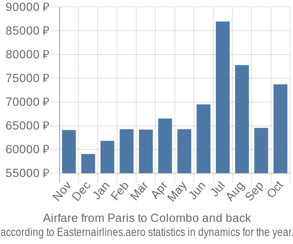 Airfare from Paris to Colombo prices