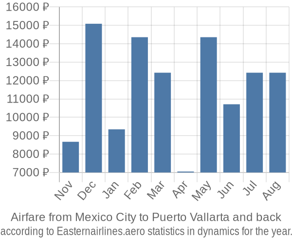 Airfare from Mexico City to Puerto Vallarta prices