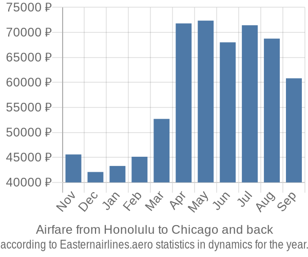 Airfare from Honolulu to Chicago prices