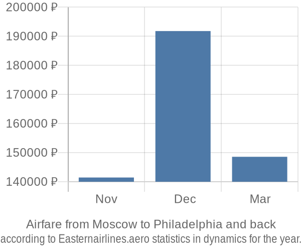 Airfare from Moscow to Philadelphia prices
