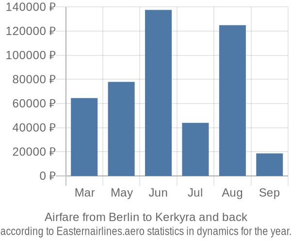 Airfare from Berlin to Kerkyra prices