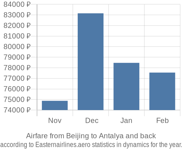 Airfare from Beijing to Antalya prices