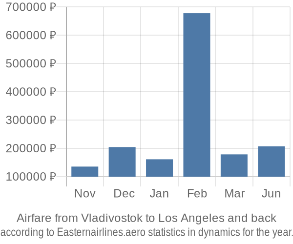 Airfare from Vladivostok to Los Angeles prices