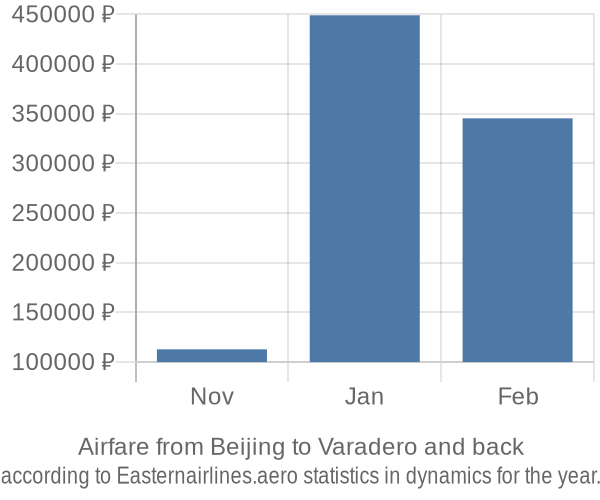Airfare from Beijing to Varadero prices