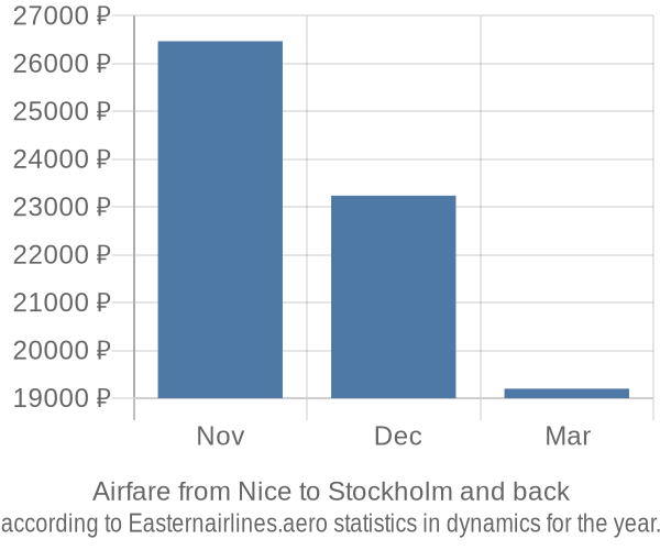 Airfare from Nice to Stockholm prices