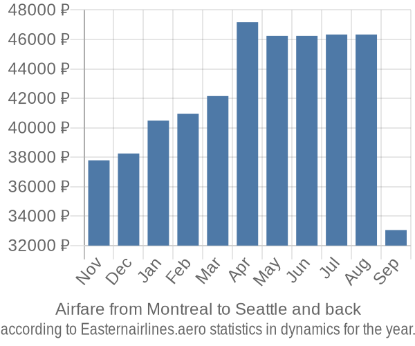 Airfare from Montreal to Seattle prices