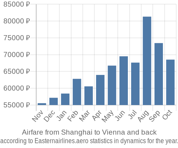 Airfare from Shanghai to Vienna prices