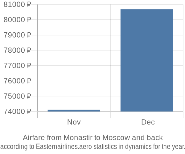 Airfare from Monastir to Moscow prices