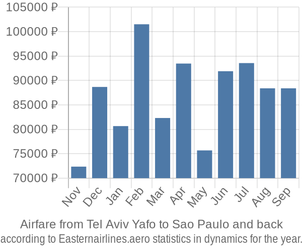 Airfare from Tel Aviv Yafo to Sao Paulo prices