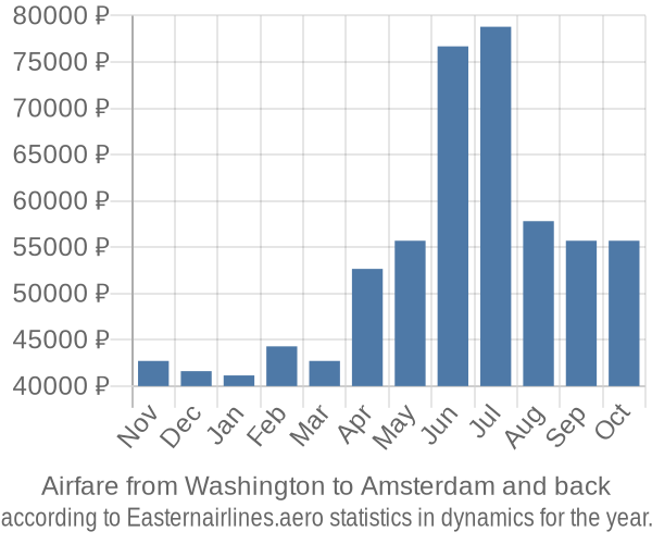 Airfare from Washington to Amsterdam prices