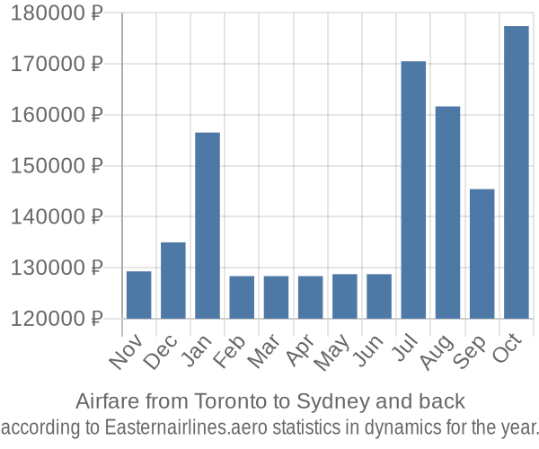 Airfare from Toronto to Sydney prices