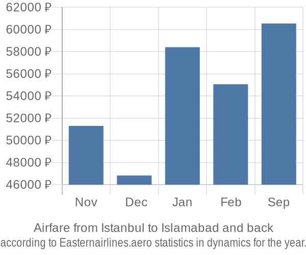 Airfare from Istanbul to Islamabad prices