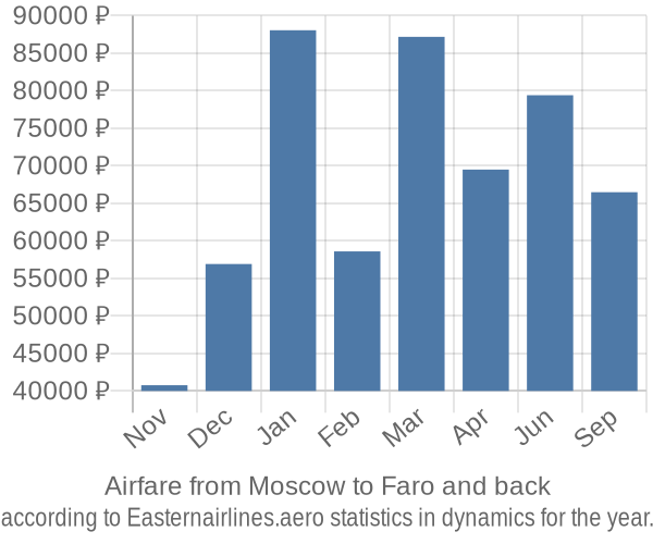 Airfare from Moscow to Faro prices