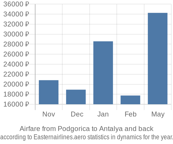 Airfare from Podgorica to Antalya prices