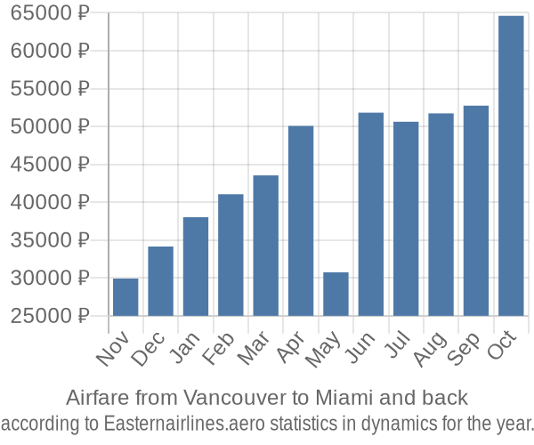Airfare from Vancouver to Miami prices