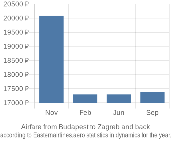 Airfare from Budapest to Zagreb prices