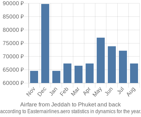 Airfare from Jeddah to Phuket prices