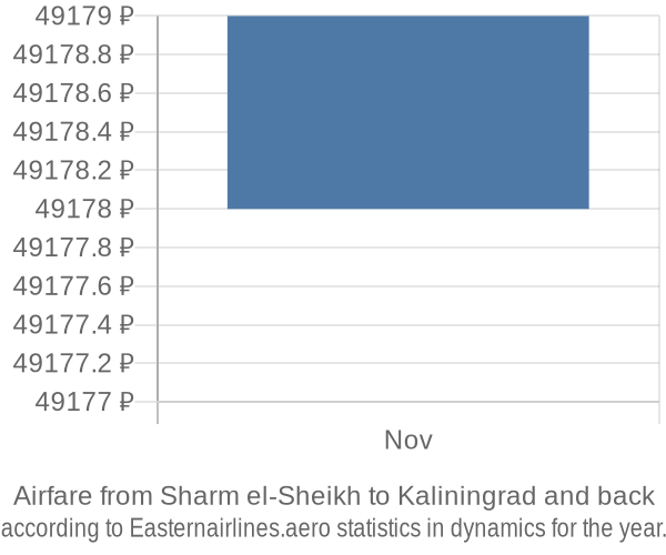 Airfare from Sharm el-Sheikh to Kaliningrad prices