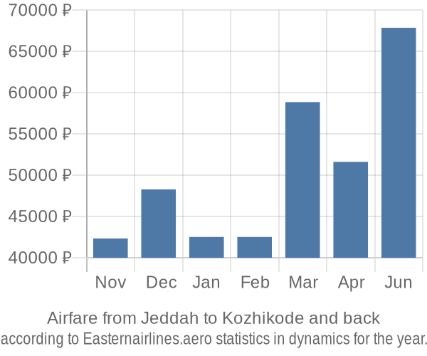 Airfare from Jeddah to Kozhikode prices